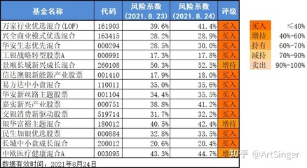 主动型基金风险估值观察（2021年8月24日） 以中欧医疗、易方达中小盘及万家优选为例