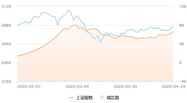 机构独门重仓股冰火两重天:有人抓住&ldquo;次新股王&rdquo; 有人惨遭滑铁卢